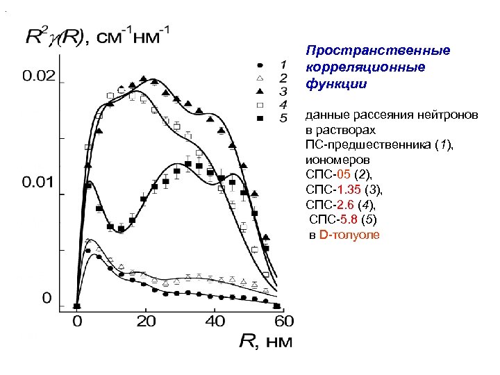 . Пространственные корреляционные функции данные рассеяния нейтронов в растворах ПС-предшественника (1), иономеров СПС-05 (2),