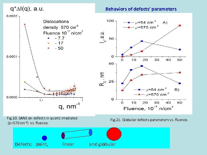 Behaviors of defects’ parameters Fig. 20. SANS on defects in quartz irradiated (ρ=570 cm-2)