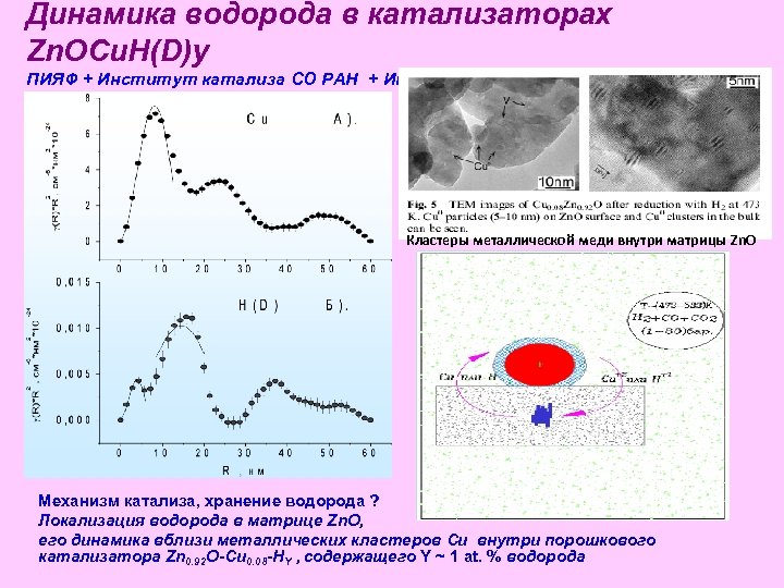 Динамика водорода в катализаторах Zn. OCu. H(D)y ПИЯФ + Институт катализа СО РАН +