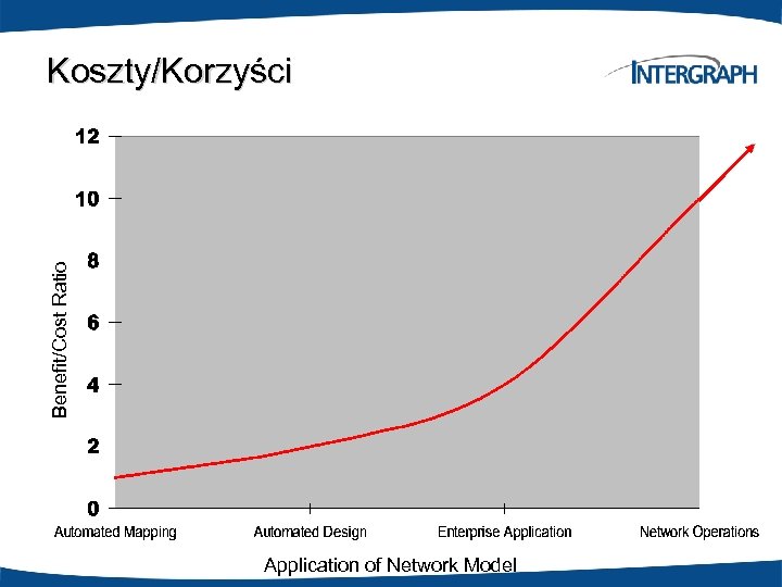 Benefit/Cost Ratio Koszty/Korzyści Application of Network Model 