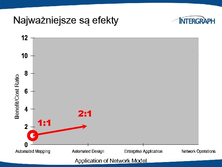 Benefit/Cost Ratio Najważniejsze są efekty 1: 1 2: 1 Application of Network Model 