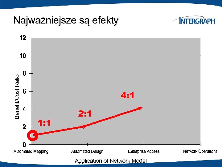 Benefit/Cost Ratio Najważniejsze są efekty 4: 1 1: 1 2: 1 Application of Network