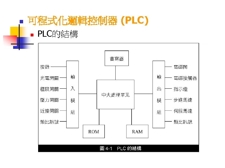 n 可程式化邏輯控制器 (PLC) n PLC的結構 