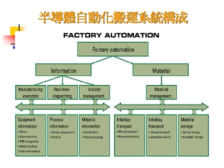 半導體自動化搬運系統構成 