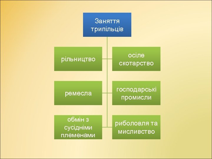 Заняття трипільців рільництво осіле скотарство ремесла господарські промисли обмін з сусідніми племенами риболовля та