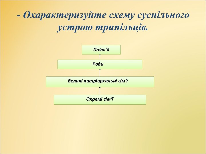 - Охарактеризуйте схему суспільного устрою трипільців. Плем’я Роди Великі патріархальні сім’ї Окремі сім’ї 