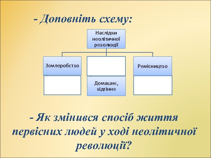 - Доповніть схему: Наслідки неолітичної революції Землеробство Ремісництво Домашнє, відгінне - Як змінився спосіб