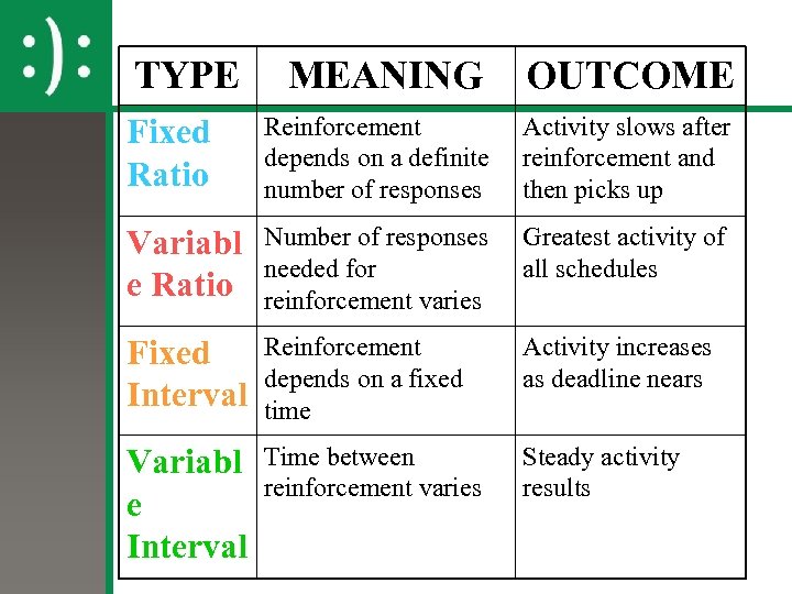 Variable Ratio Schedule Definition Psychology