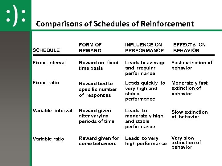 Comparisons of Schedules of Reinforcement FORM OF REWARD INFLUENCE ON PERFORMANCE Fixed interval Reward