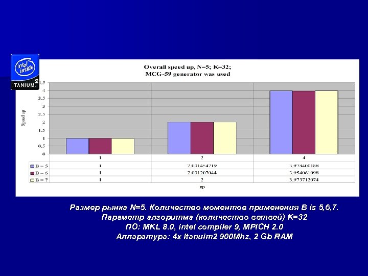 Размер рынка N=5. Количество моментов применения B is 5, 6, 7. Параметр алгоритма (количество