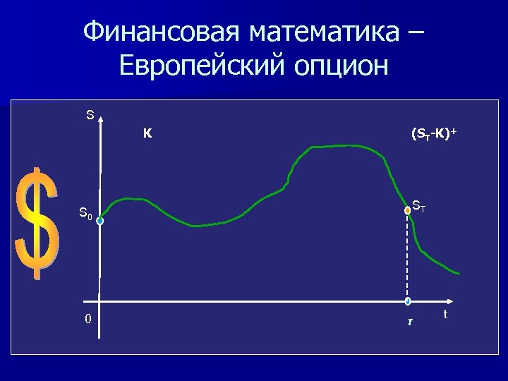 Финансовая математика – Европейский опцион S K S 0 0 (ST-K)+ SТ τ t