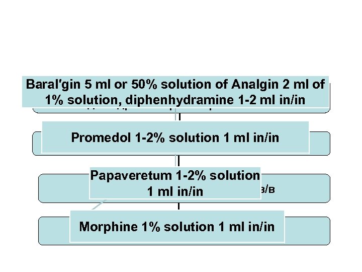 Baral′gin 5 ml or 50% анальгин of Analgin 2 2 мл, Баральгин 5 мл