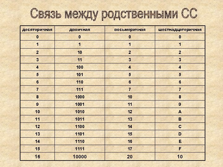 десятеричная двоичная восьмеричная шестнадцатеричная 0 0 1 1 2 10 2 2 3 11