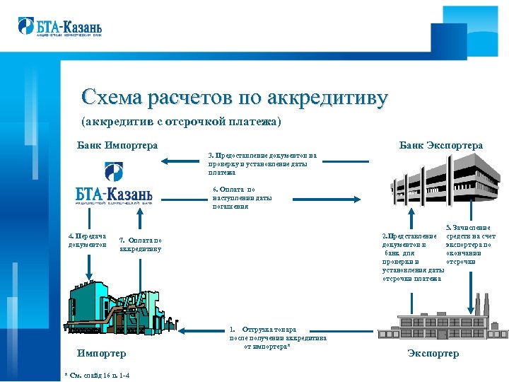 Схема расчетов по аккредитиву (аккредитив с отсрочкой платежа) Банк Импортера Банк Экспортера 3. Предоставление
