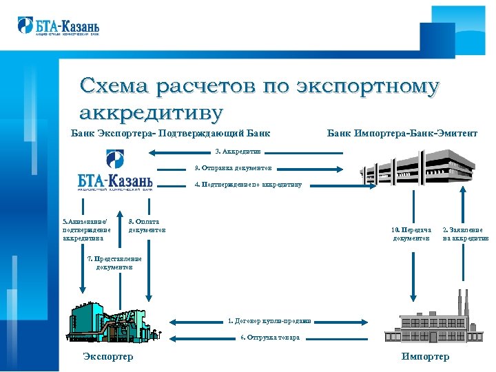 Схема расчетов по экспортному аккредитиву Банк Экспортера- Подтверждающий Банк Импортера-Банк-Эмитент 3. Аккредитив 9. Отправка