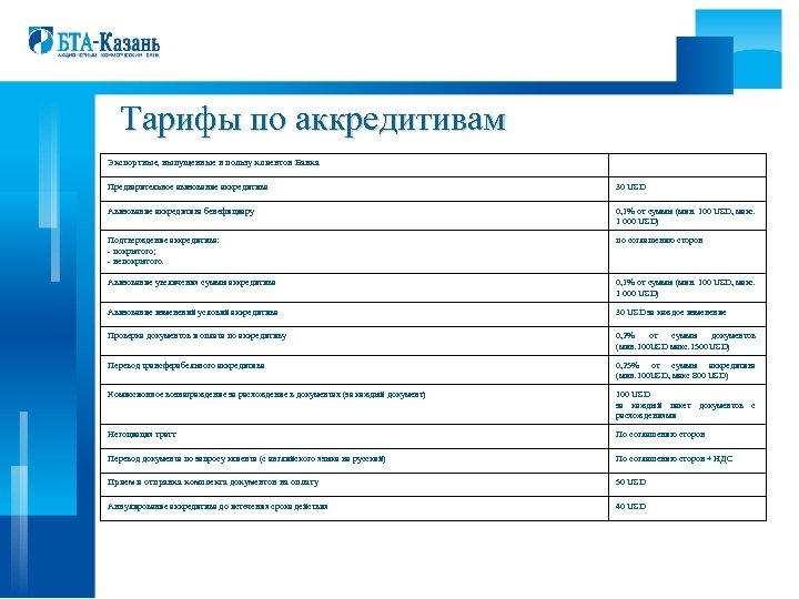 Тарифы по аккредитивам Экспортные, выпущенные в пользу клиентов Банка Предварительное авизование аккредитива 30 USD