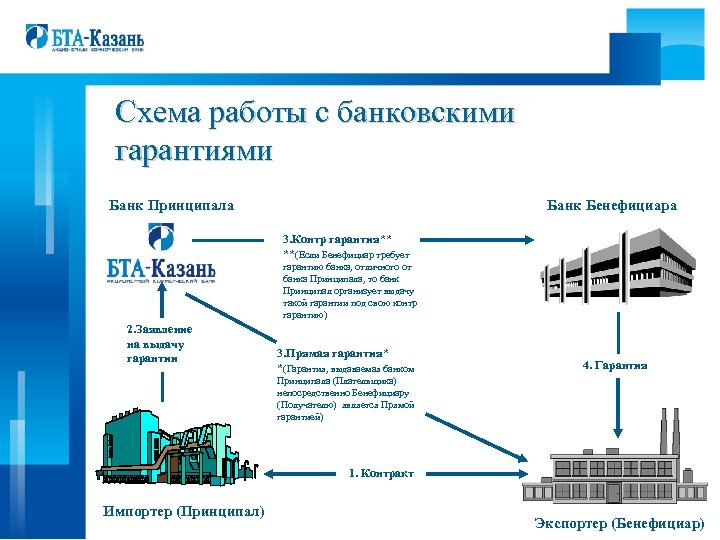 Схема работы с банковскими гарантиями Банк Принципала Банк Бенефициара 3. Контр гарантия** **(Если Бенефициар