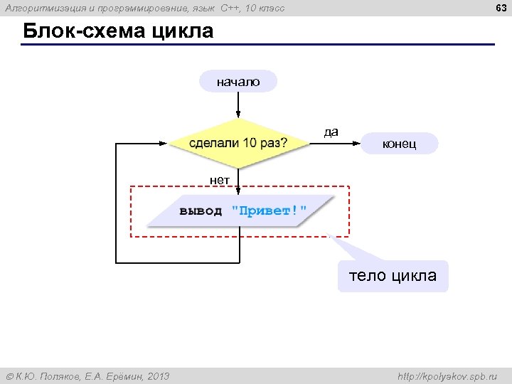 63 Алгоритмизация и программирование, язык C++, 10 класс Блок-схема цикла начало да конец нет