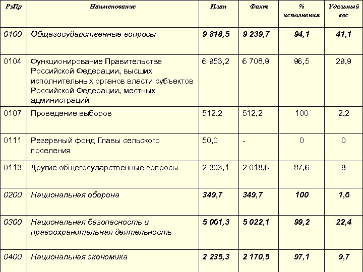 Рз. Пр Наименование План Факт % исполнения Удельный вес 0100 Общегосударственные вопросы 9 818,