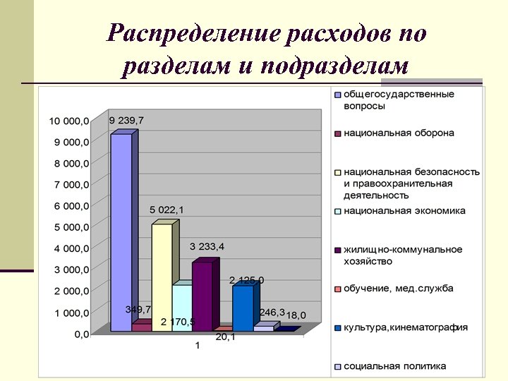 Распределение расходов по разделам и подразделам 