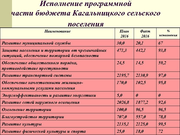 Исполнение программной части бюджета Кагальницкого сельского поселения Наименование План 2016 Факт 2016 % исполнения