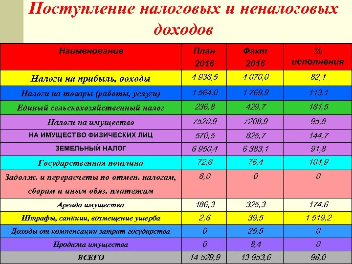 Поступление налоговых и неналоговых доходов Наименование План 2016 Факт 2016 % исполнения Налоги на