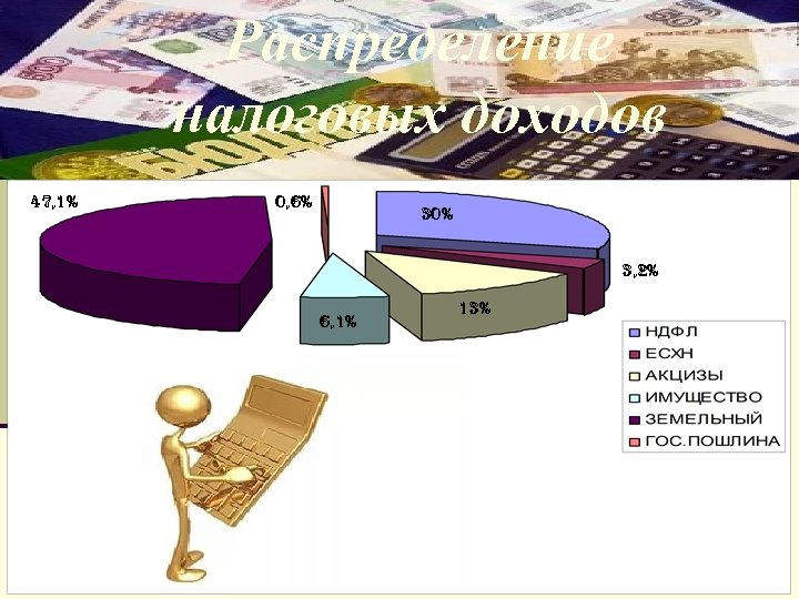 Распределение налоговых доходов 47, 1% 0, 6% 30% 3, 2% 6, 1% 13% 