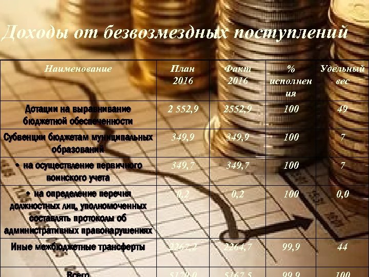 Доходы от безвозмездных поступлений Наименование План 2016 Факт 2016 % Удельный исполнен вес ия