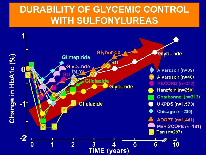 DURABILITY OF GLYCEMIC CONTROL WITH SULFONYLUREAS Change in Hb. A 1 c (%) 1