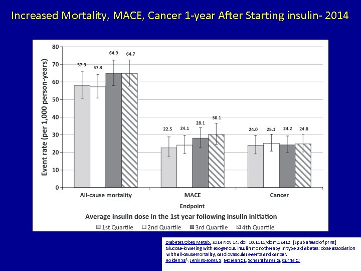 Increased Mortality, MACE, Cancer 1 -year After Starting insulin- 2014 Diabetes Obes Metab. 2014