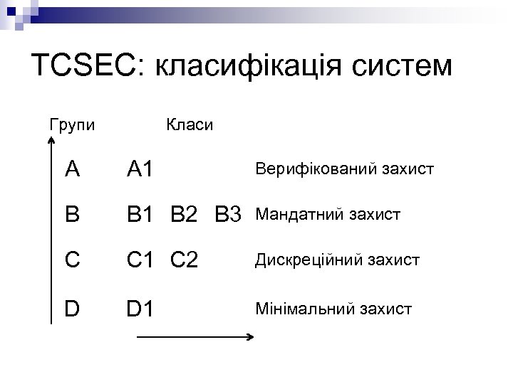 TCSEC: класифікація систем Групи Класи A A 1 Верифікований захист B B 1 B