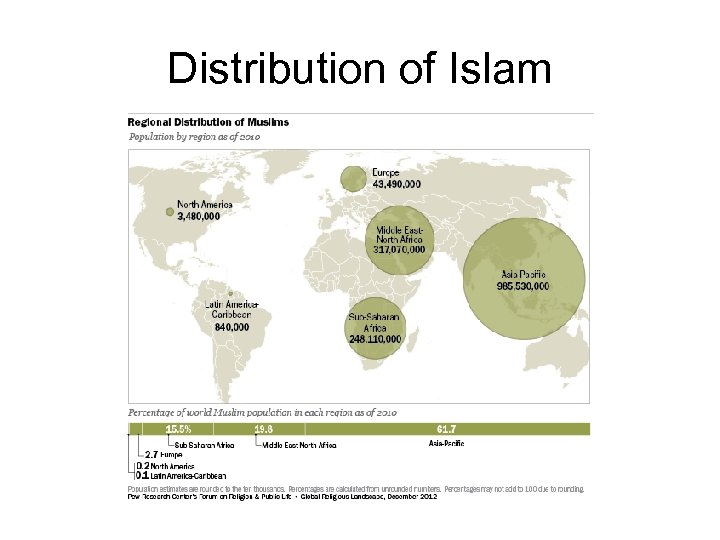 Distribution of Islam 