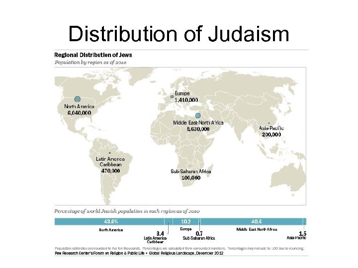 Distribution of Judaism 