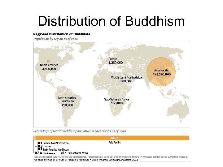 Distribution of Buddhism 