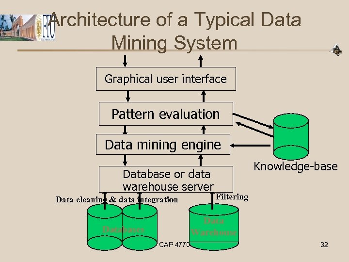 Architecture of a Typical Data Mining System Graphical user interface Pattern evaluation Data mining