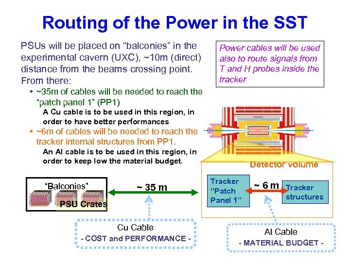 Routing of the Power in the SST PSUs will be placed on “balconies” in