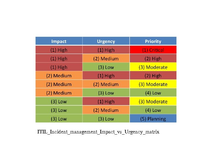 ITIL_Incident_management_Impact_vs_Urgency_matrix 