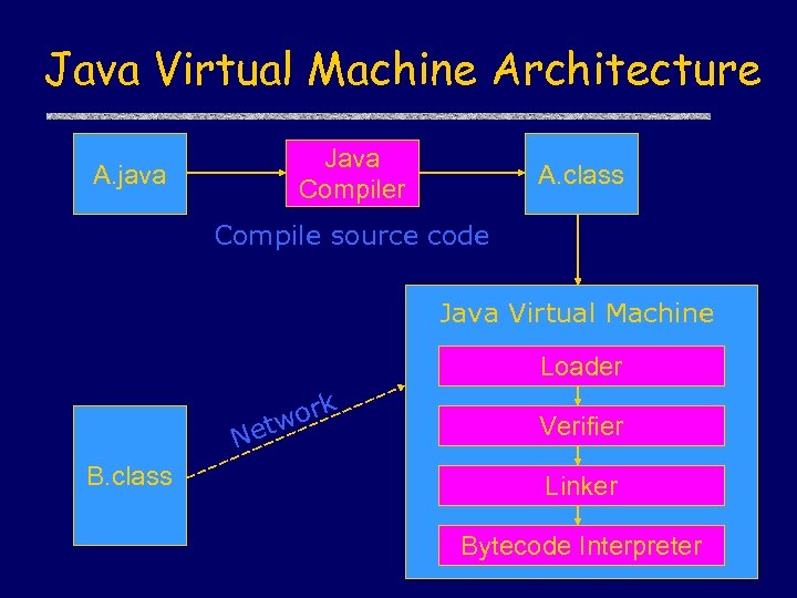 Java Virtual Machine Architecture Java Compiler A. java A. class Compile source code Java