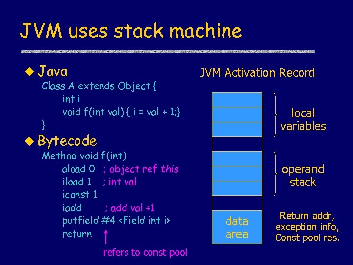 JVM uses stack machine u Java Class A extends Object { int i void