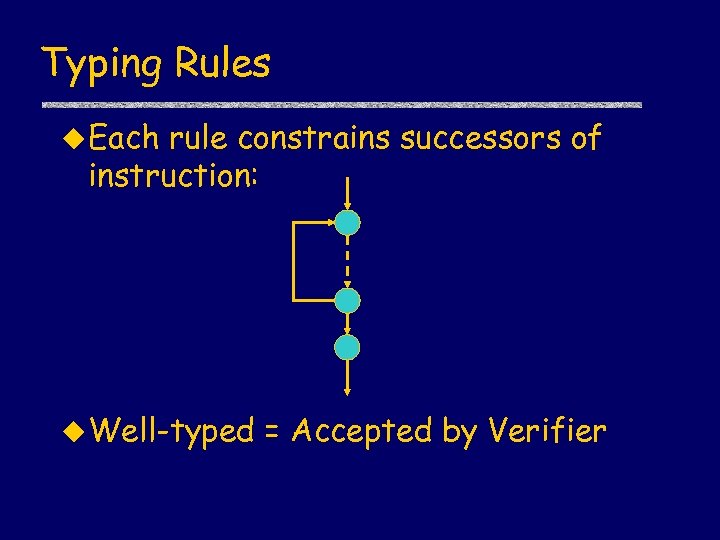 Typing Rules u Each rule constrains successors of instruction: u Well-typed = Accepted by