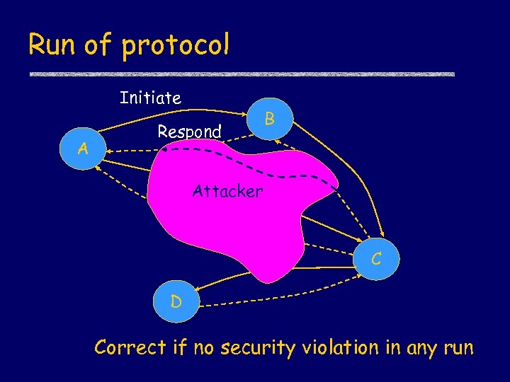 Run of protocol Initiate A Respond B Attacker C D Correct if no security