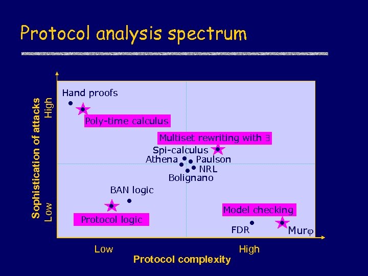 Sophistication of attacks Low High Protocol analysis spectrum Hand proofs Poly-time calculus Multiset rewriting