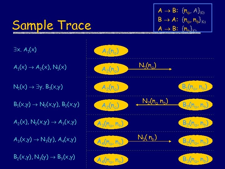 A B: {na, A}Kb B A: {na, nb}Ka A B: {nb}Kb Sample Trace x.