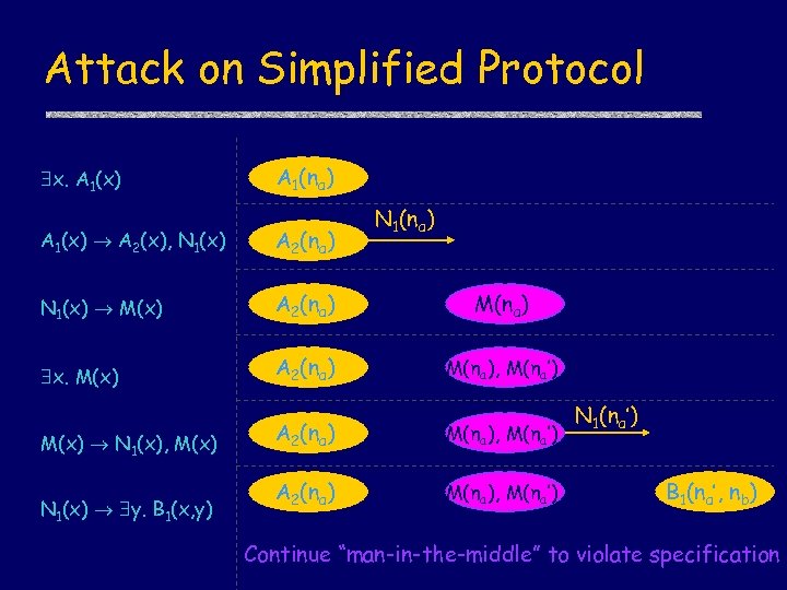 Attack on Simplified Protocol x. A 1(x) A 1(na) N 1(na) A 1(x) A