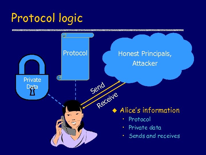 Protocol logic Protocol Private Data Honest Principals, Attacker nd e S ec R ive