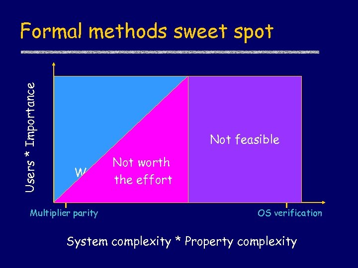 Users * Importance Formal methods sweet spot Not feasible Not worth Worthwhile the effort