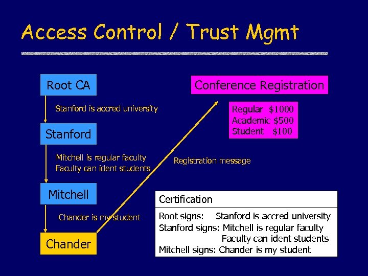 Access Control / Trust Mgmt Root CA Conference Registration Stanford is accred university Regular