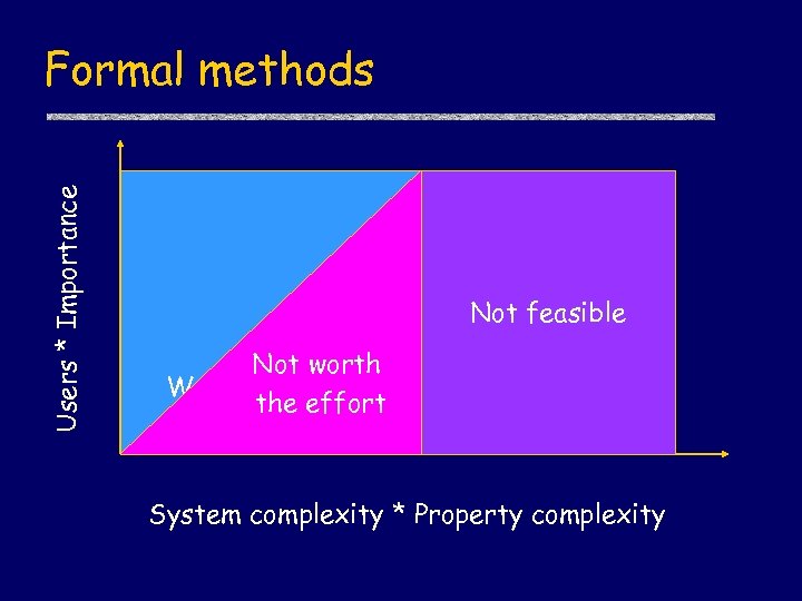 Users * Importance Formal methods Not feasible Not worth Worthwhile the effort System complexity