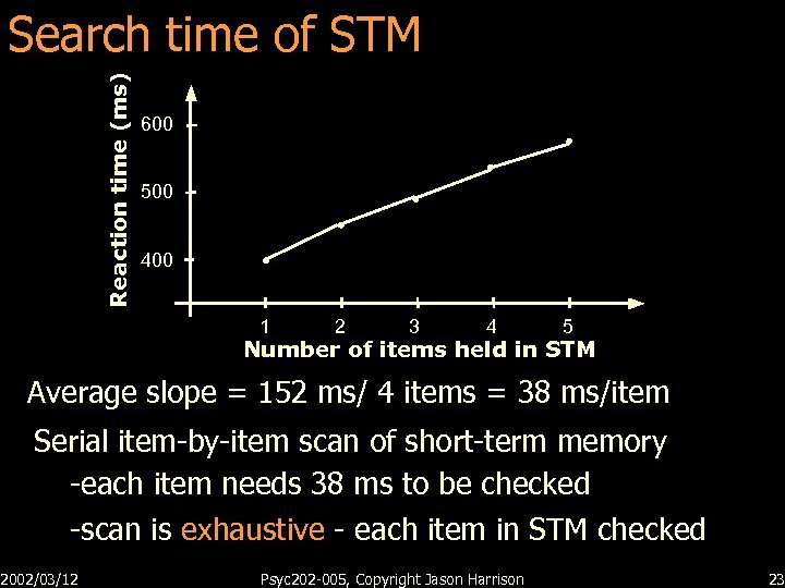 Reaction time (ms) Search time of STM 600 500 400 1 2 3 4