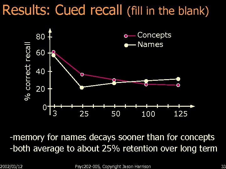 Results: Cued recall (fill in the blank) Concepts Names % correct recall 80 60